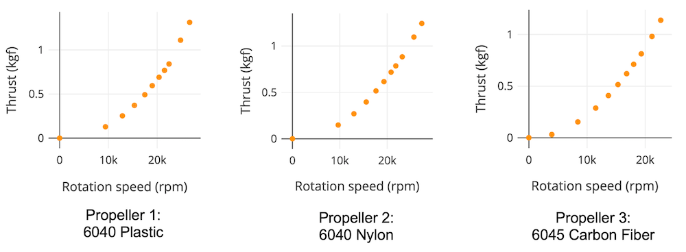 thrust and rpm for drone propellers graph