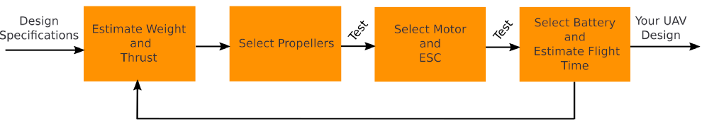 drone design loop illustration