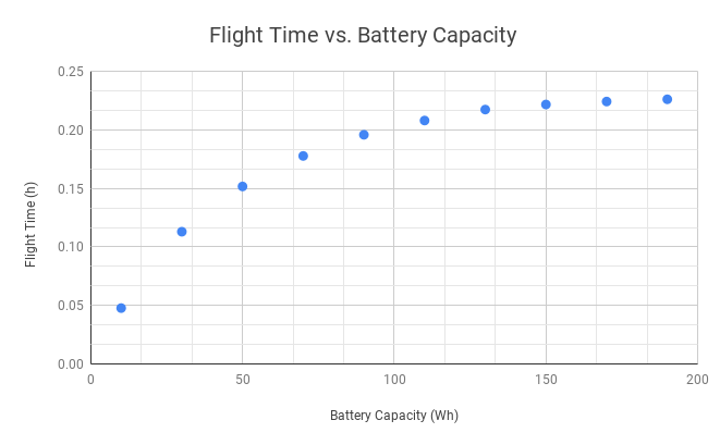 drone flight time and battery capacity