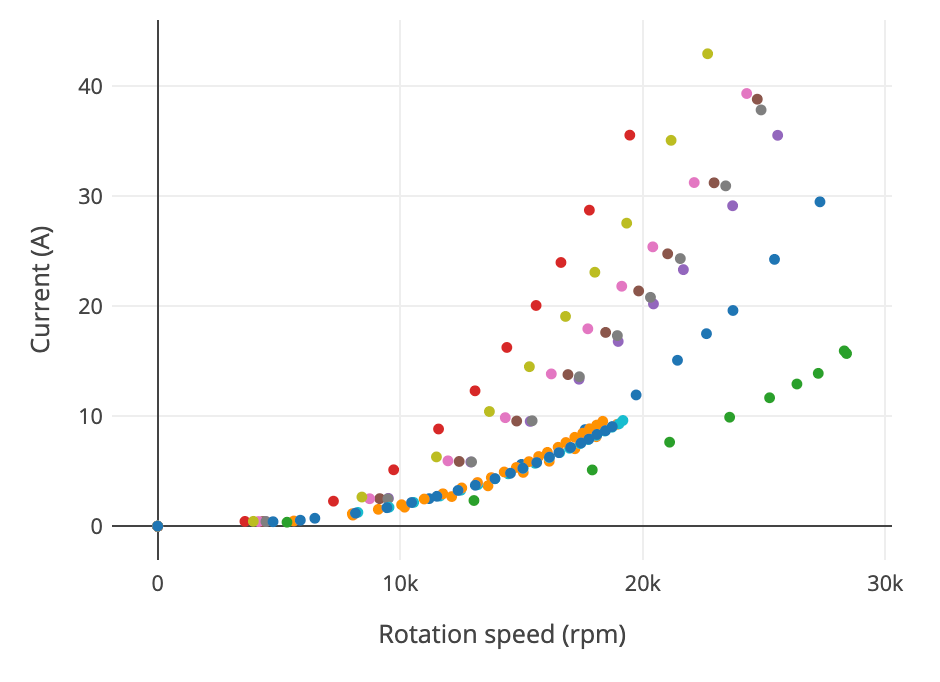 current (A) requirement of drone motor graph