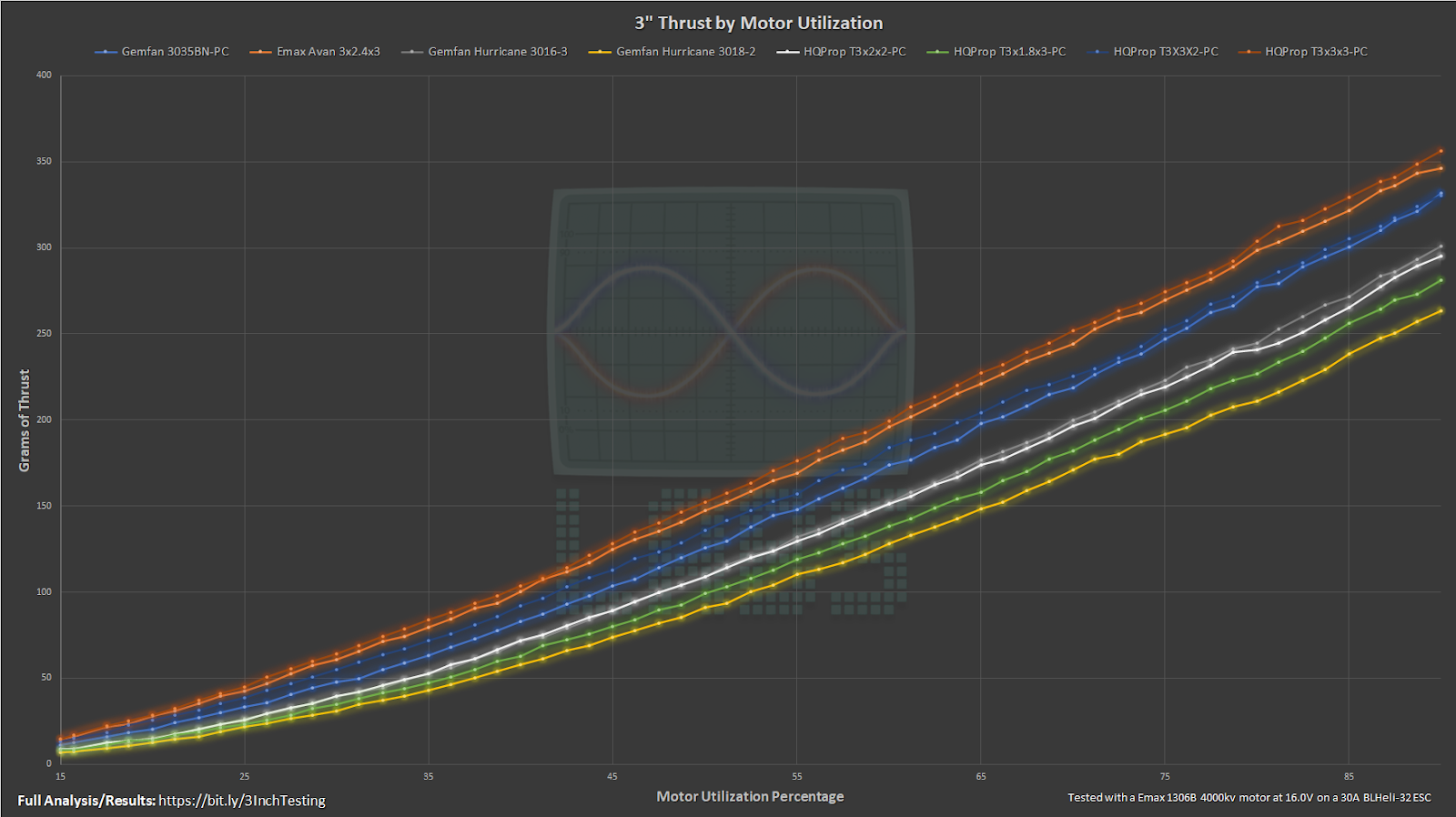 drone thrust vs. motor utilization graph