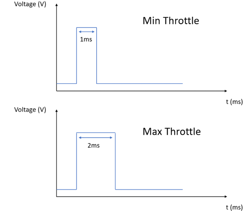 ESC throttle signal pulses