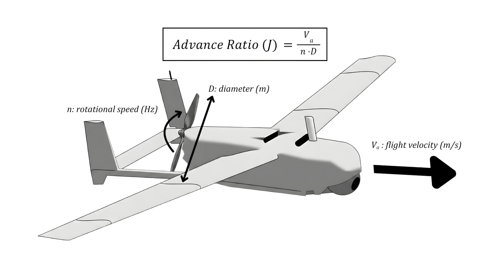 Visual representation of the Advance Ratio equation