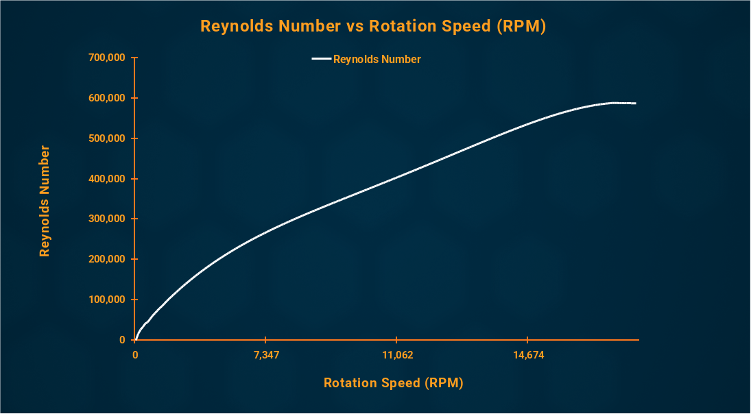 reynolds number vs rpm