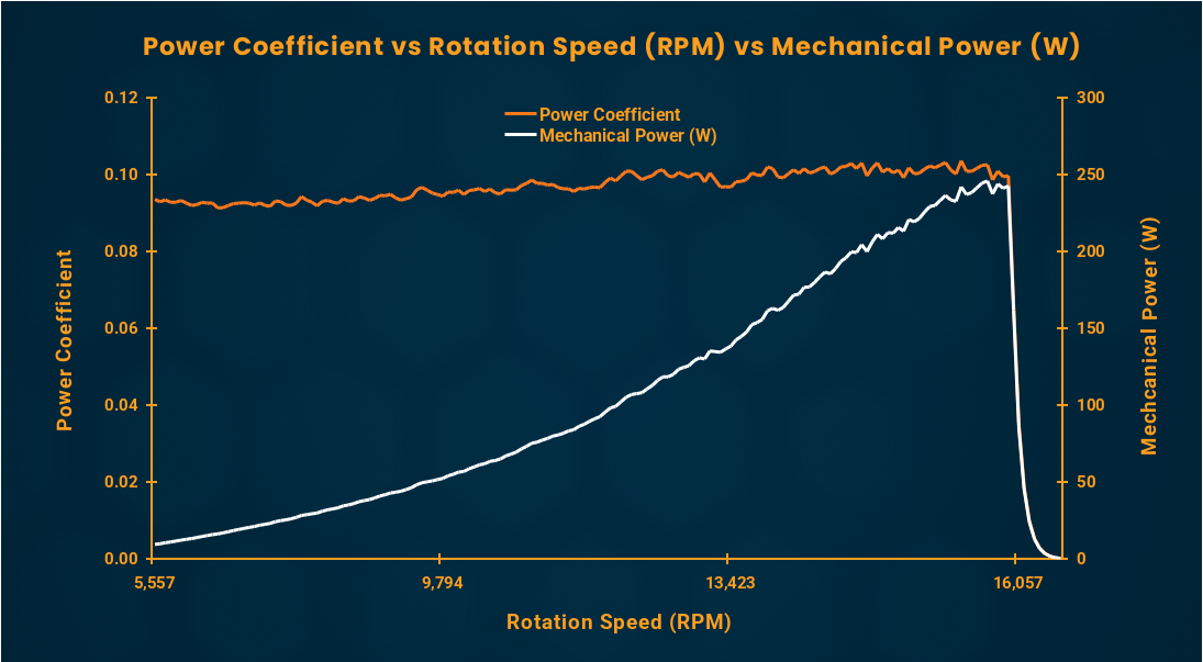 power coefficient vs rpm graph