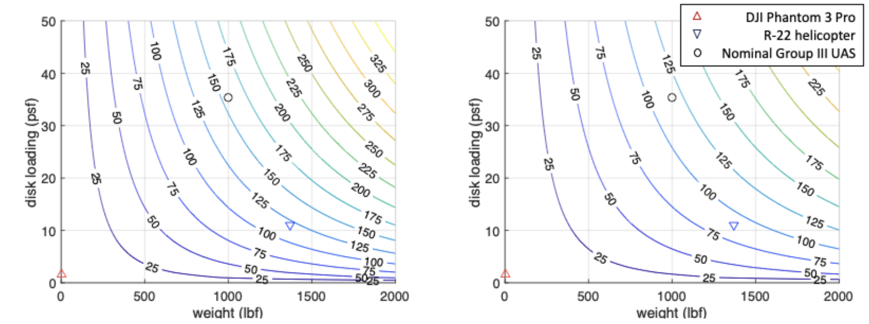 Disk loading and drone weight