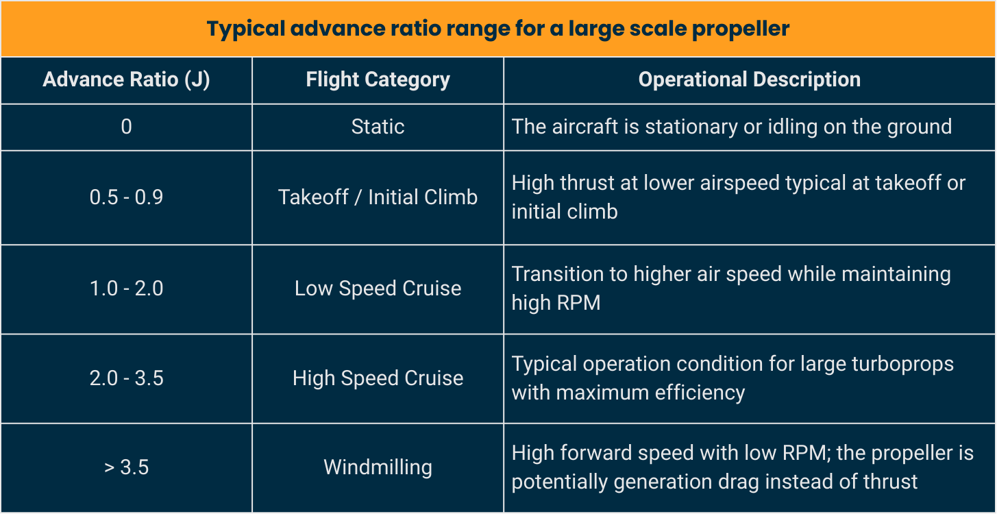 advance ratio range for large scale propellers
