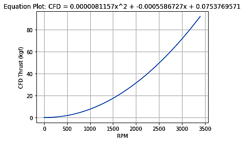 Least squares curve fit of CFD thrust data