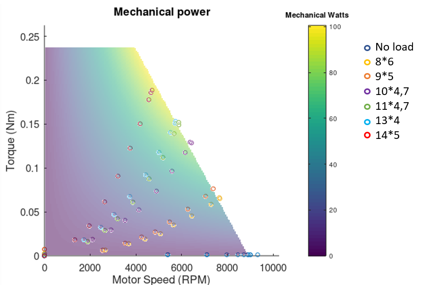 Torque and RPM brushless motor