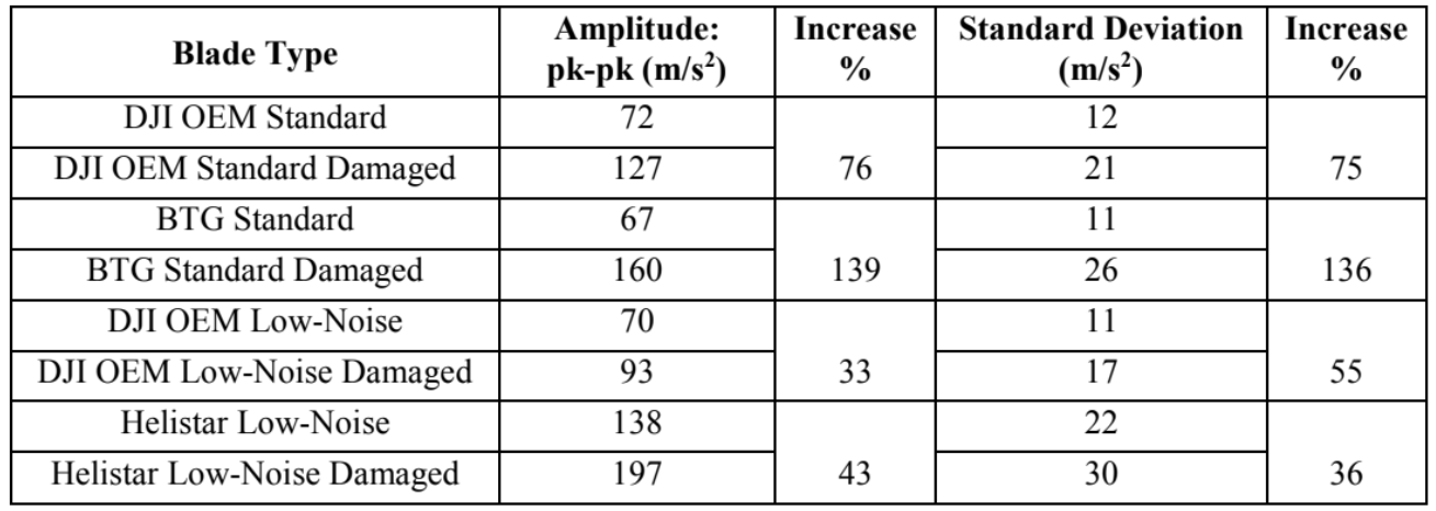 low noise propeller blade acceleration table