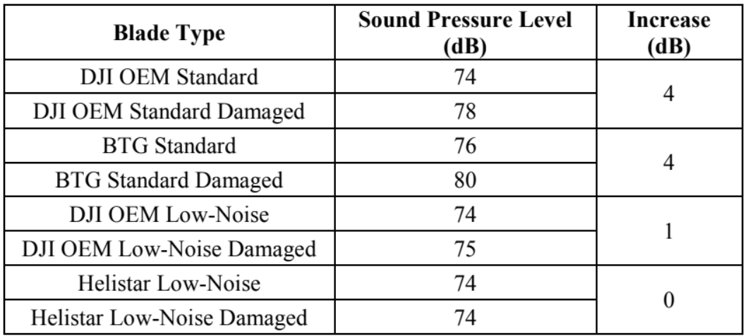 low noise vs standard propeller comparison