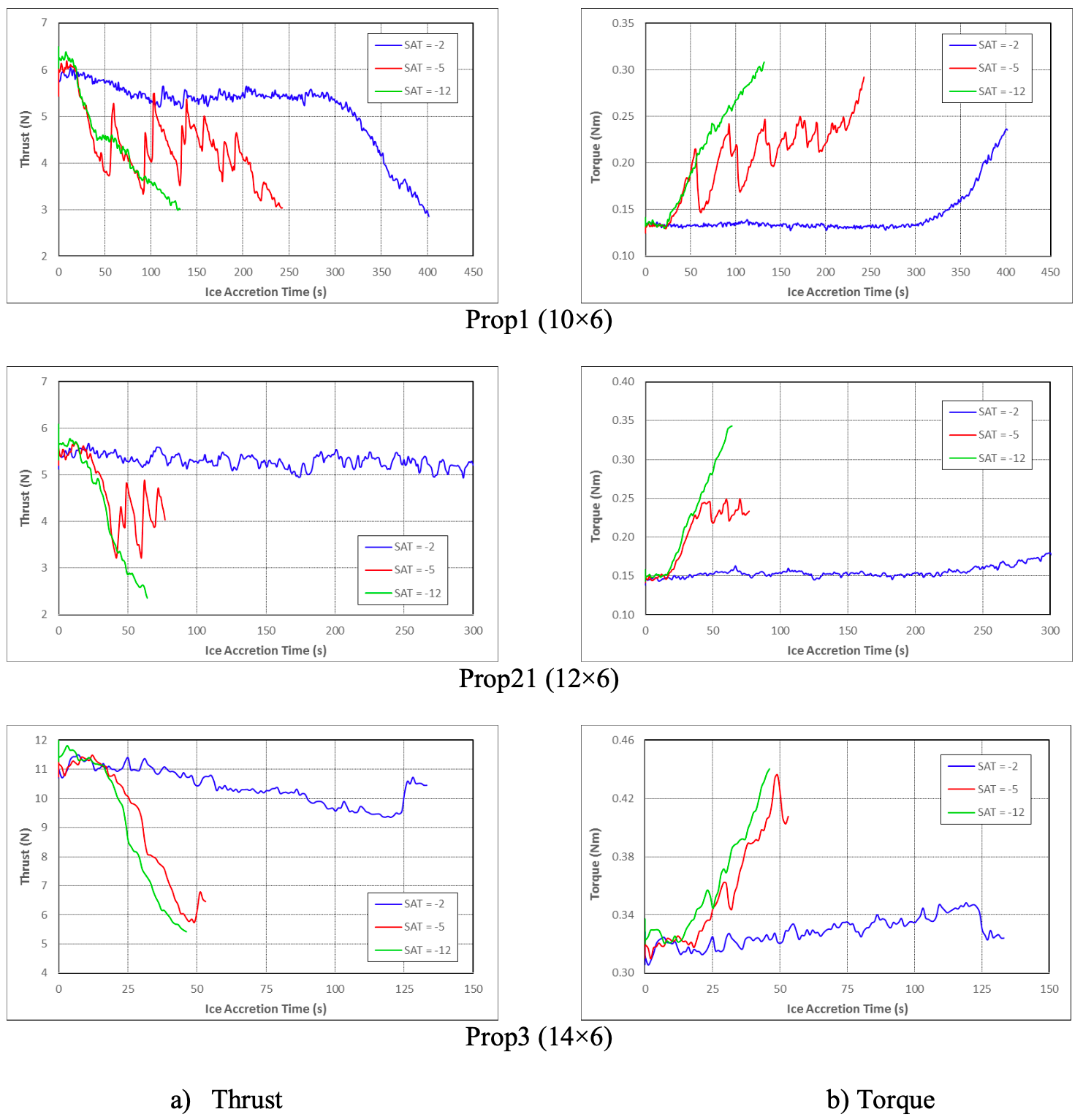 Drone thrust and torque at different temperature values