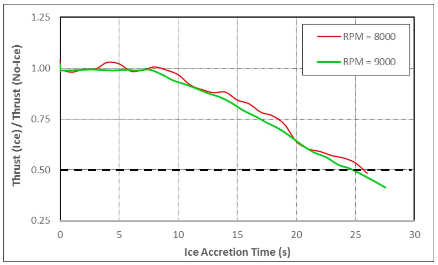 Normalized thrust of propeller at 8000 RPM and 9000 RPM