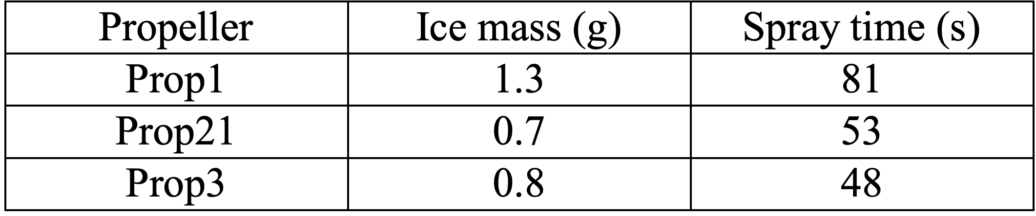 Ice mass and spray time for drone propellers table