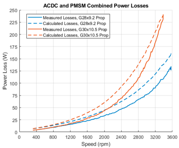 Power loss over a motor speed sweep