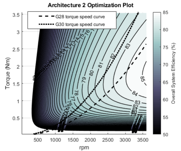 3D plot of rpm, torque and overall efficiency for power system