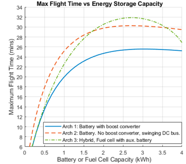 Maximum flight time curves for drone power systems