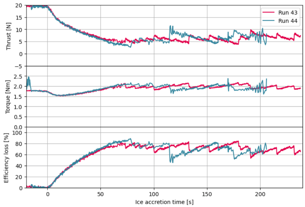 propeller thrust with icing
