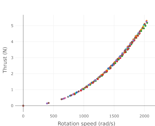 Propeller Thrust vs. RPM relationship