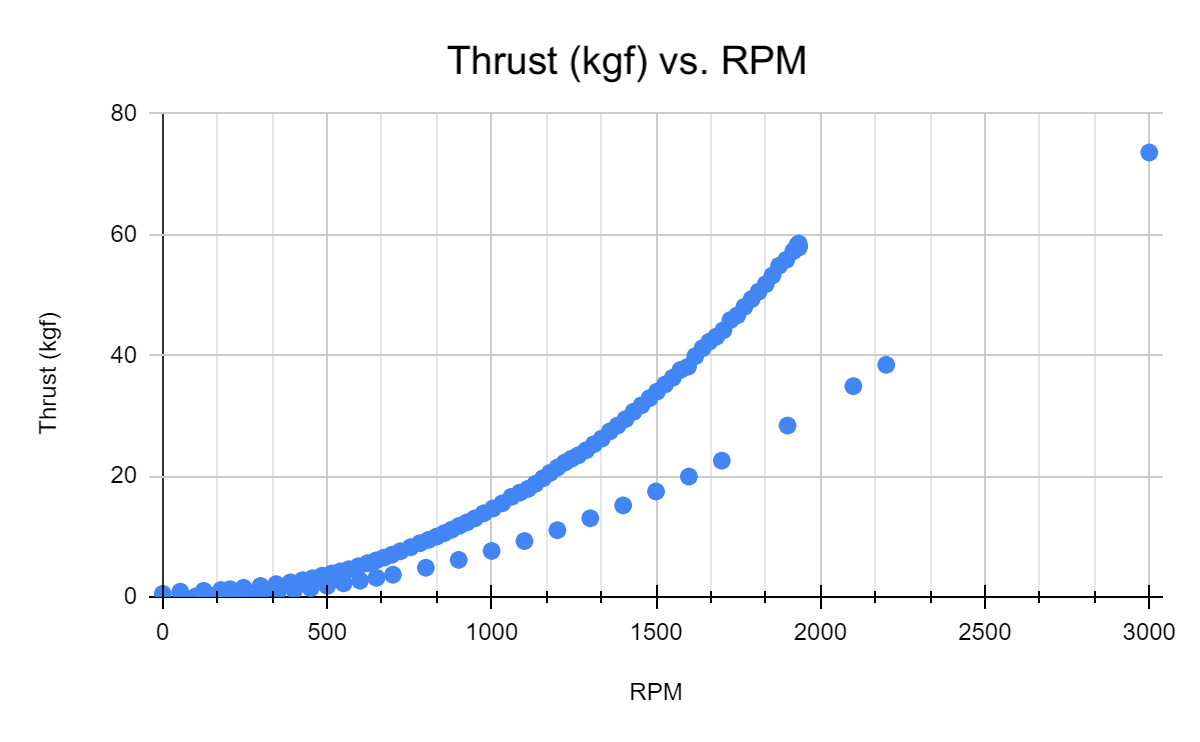 propeller thrust vs. rpm