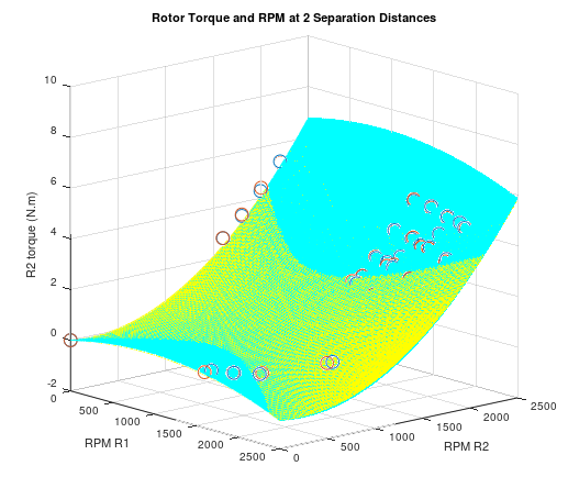 torque in coaxial rotors graph
