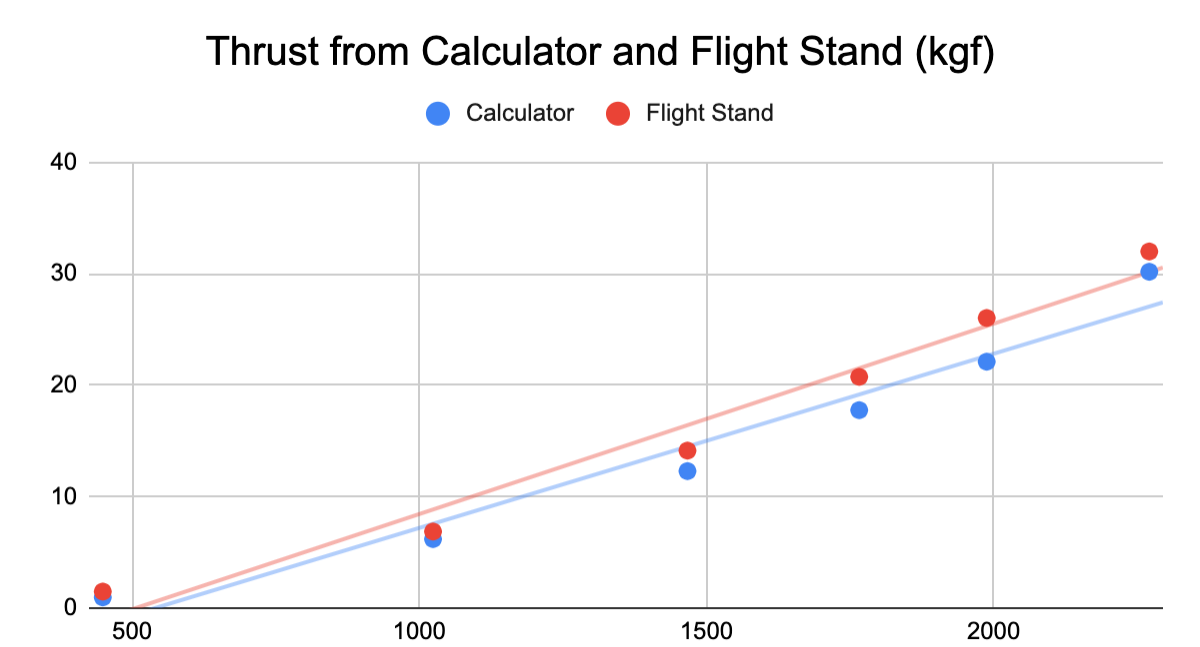 propeller thrust calculator data