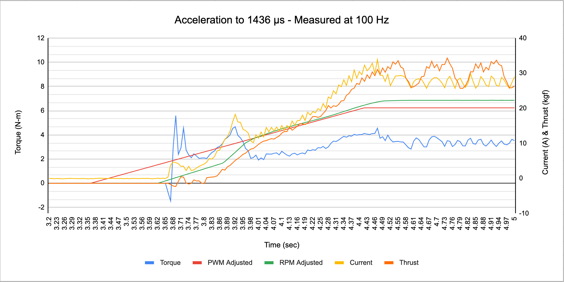 torque and rpm at 100 hz graph