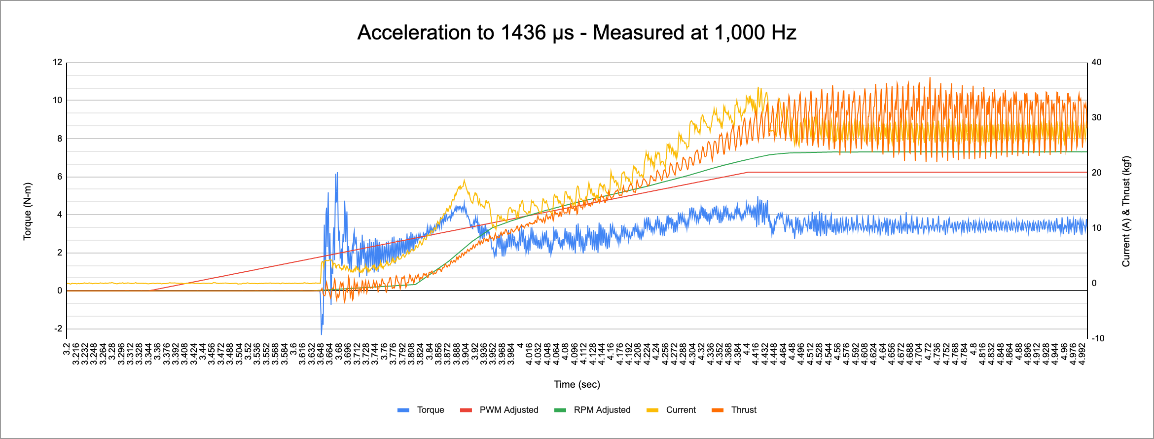 thrust torque rpm at 1000 hz graph