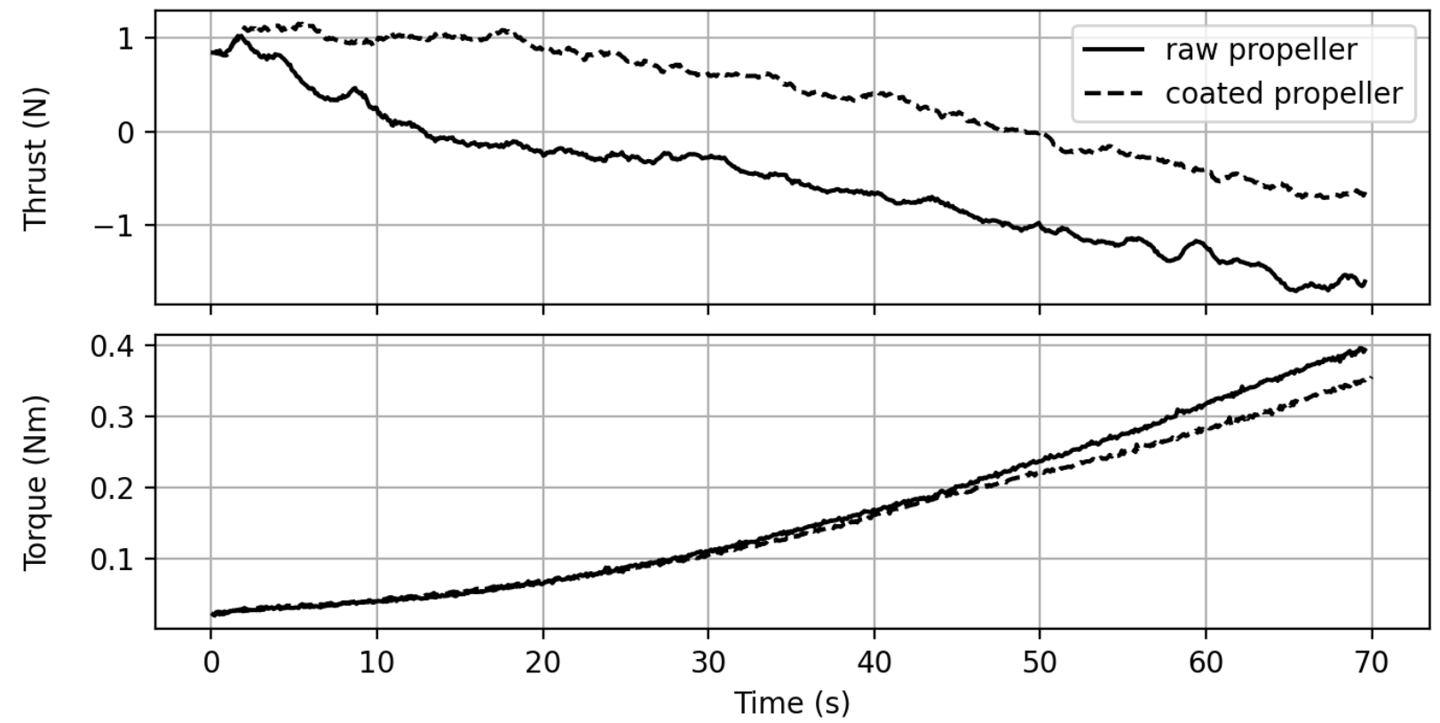 propeller anti-ice solution performance