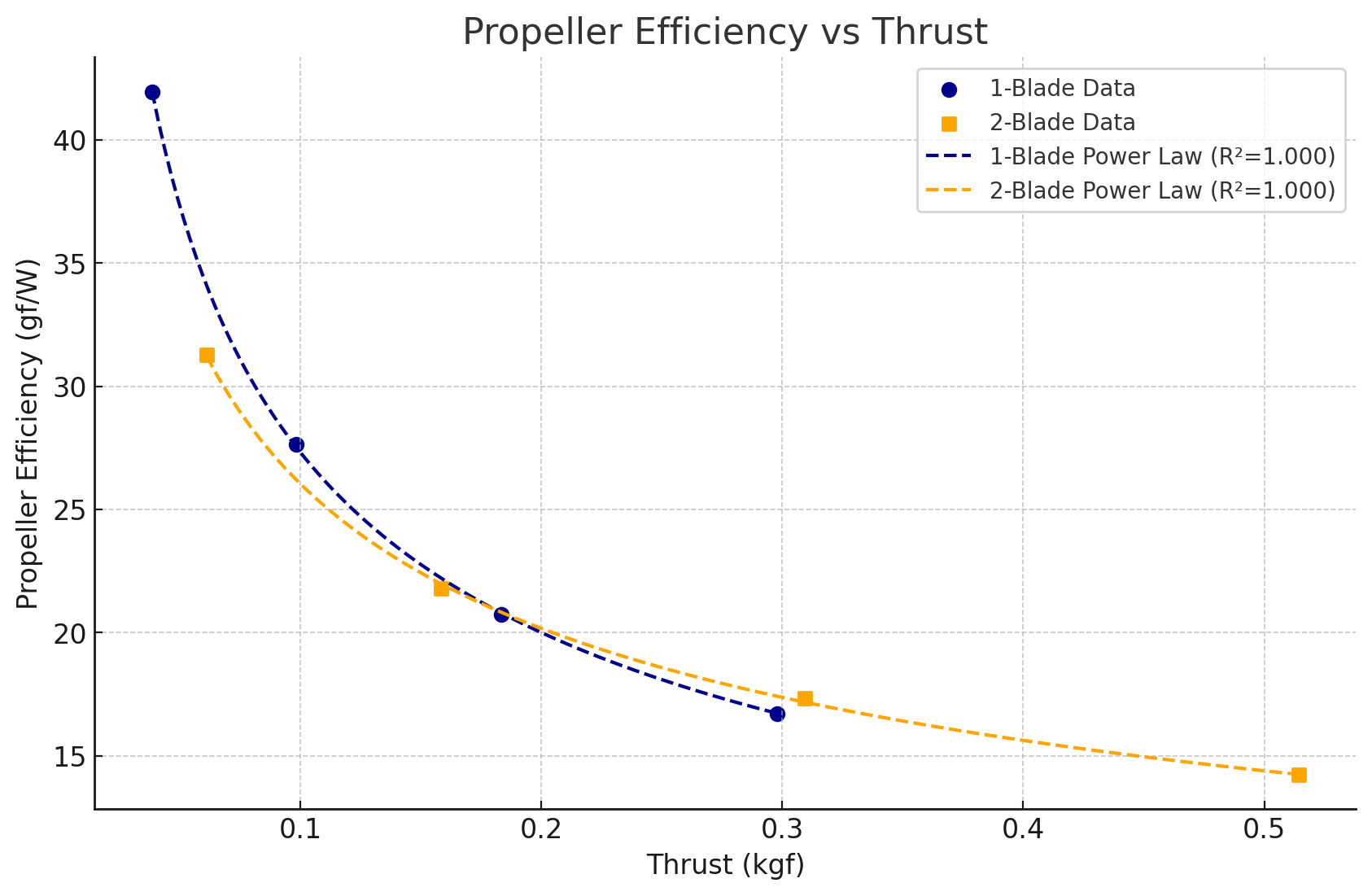single blade propeller efficiency vs thrust