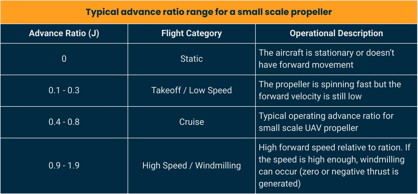 advance ratio range for small scale propellers