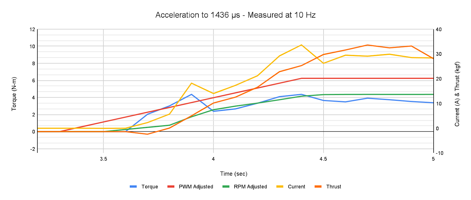 thrust test stand 10 hz